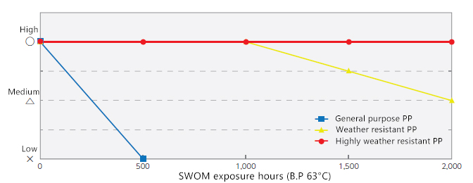 Conceptual image of PP film with weather resistance graph